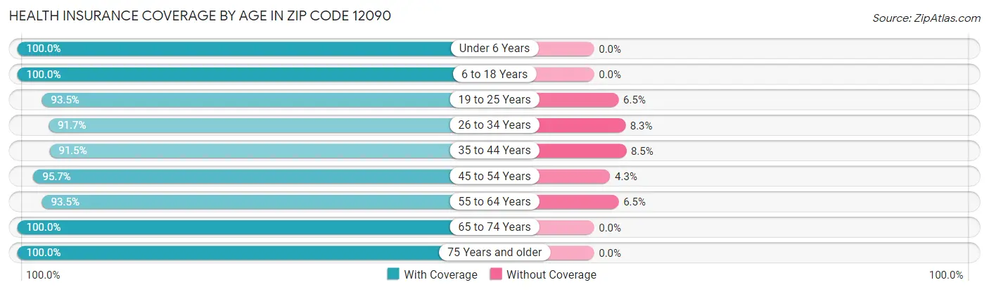 Health Insurance Coverage by Age in Zip Code 12090