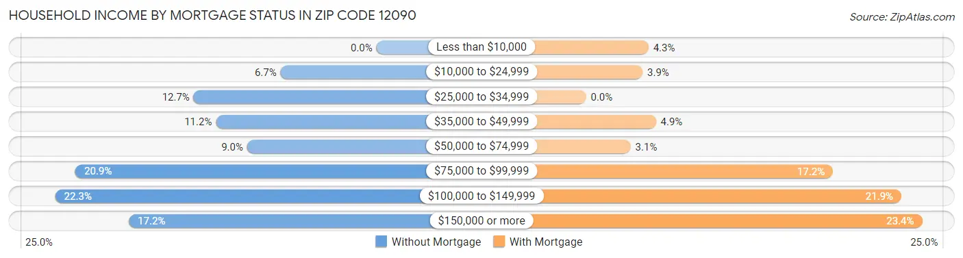 Household Income by Mortgage Status in Zip Code 12090
