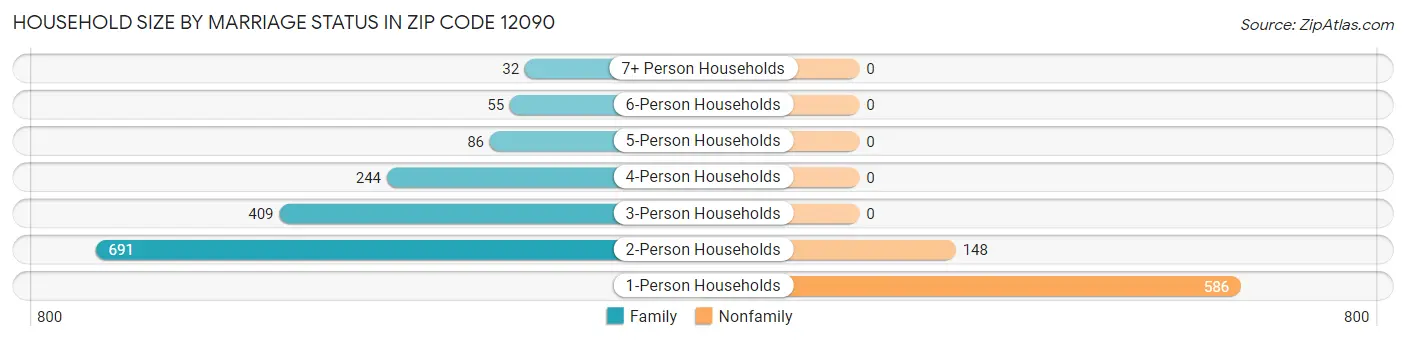 Household Size by Marriage Status in Zip Code 12090