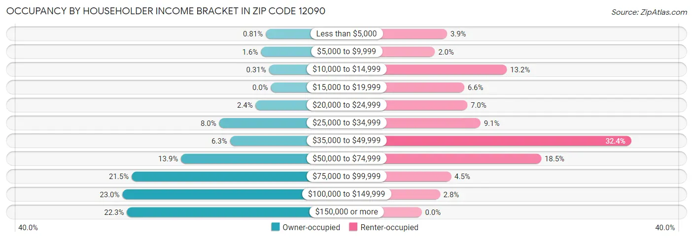 Occupancy by Householder Income Bracket in Zip Code 12090