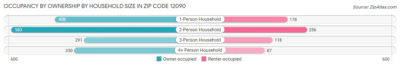 Occupancy by Ownership by Household Size in Zip Code 12090