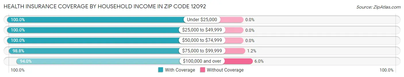 Health Insurance Coverage by Household Income in Zip Code 12092