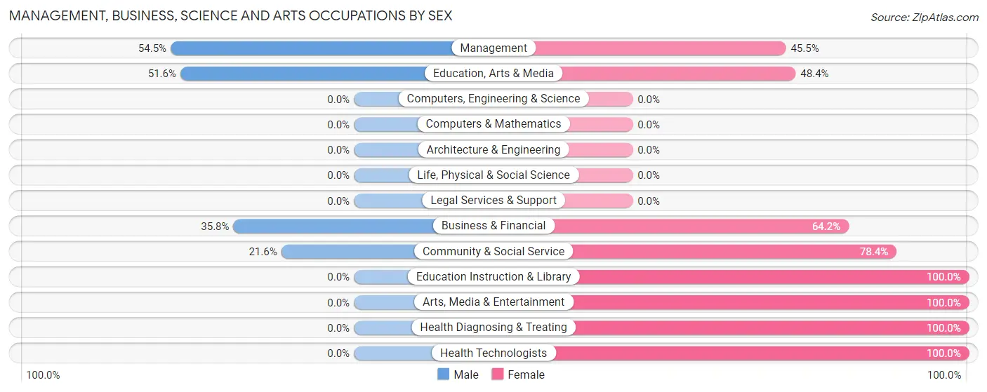Management, Business, Science and Arts Occupations by Sex in Zip Code 12092