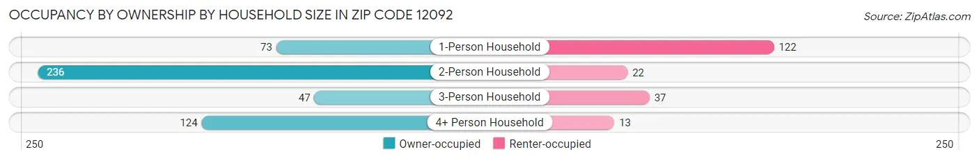 Occupancy by Ownership by Household Size in Zip Code 12092