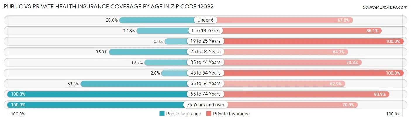Public vs Private Health Insurance Coverage by Age in Zip Code 12092