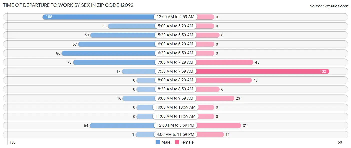 Time of Departure to Work by Sex in Zip Code 12092