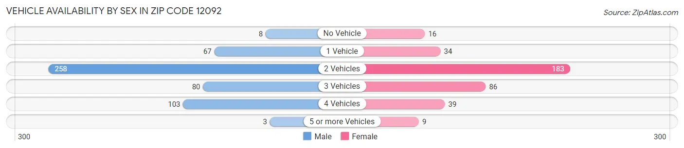 Vehicle Availability by Sex in Zip Code 12092