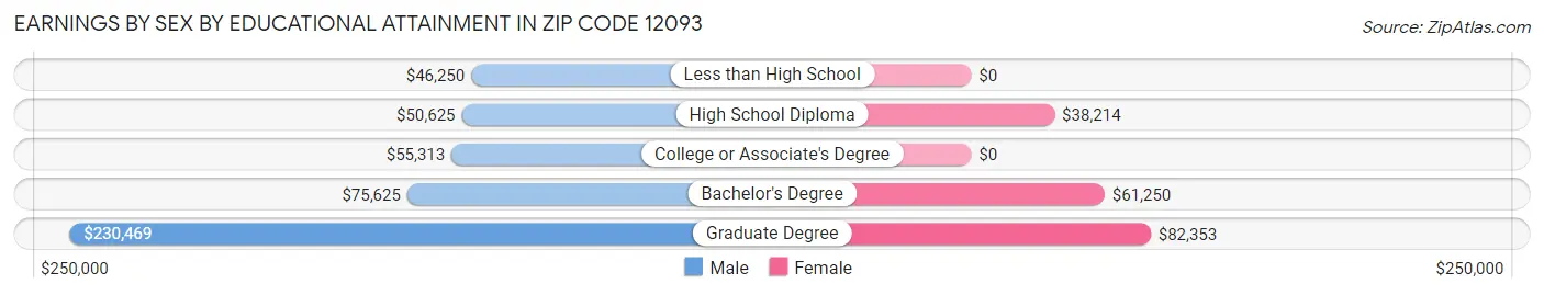 Earnings by Sex by Educational Attainment in Zip Code 12093