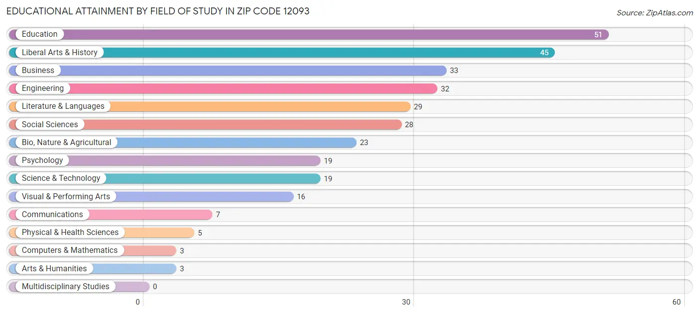 Educational Attainment by Field of Study in Zip Code 12093
