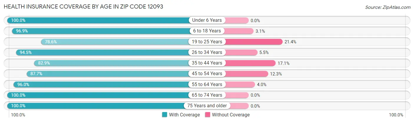 Health Insurance Coverage by Age in Zip Code 12093