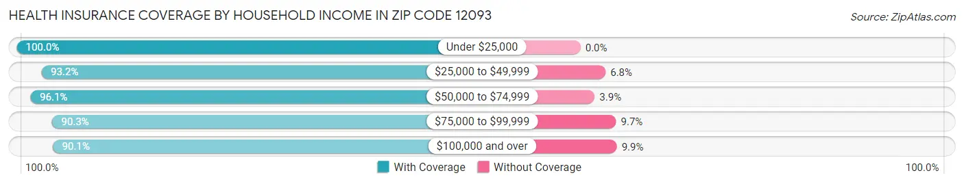 Health Insurance Coverage by Household Income in Zip Code 12093