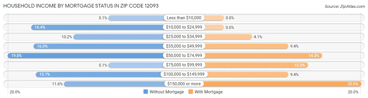 Household Income by Mortgage Status in Zip Code 12093