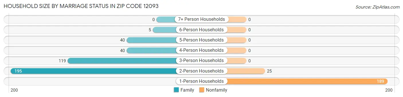 Household Size by Marriage Status in Zip Code 12093
