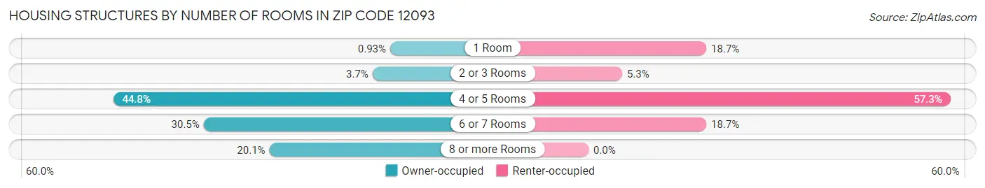 Housing Structures by Number of Rooms in Zip Code 12093