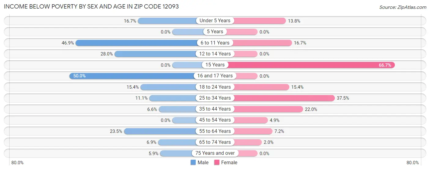Income Below Poverty by Sex and Age in Zip Code 12093