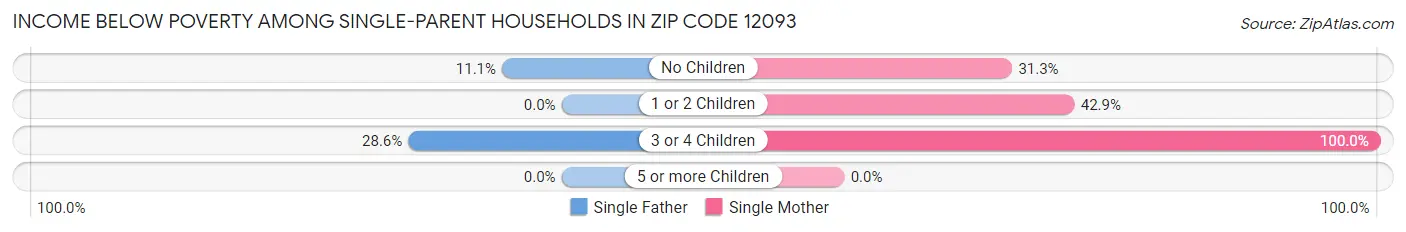 Income Below Poverty Among Single-Parent Households in Zip Code 12093