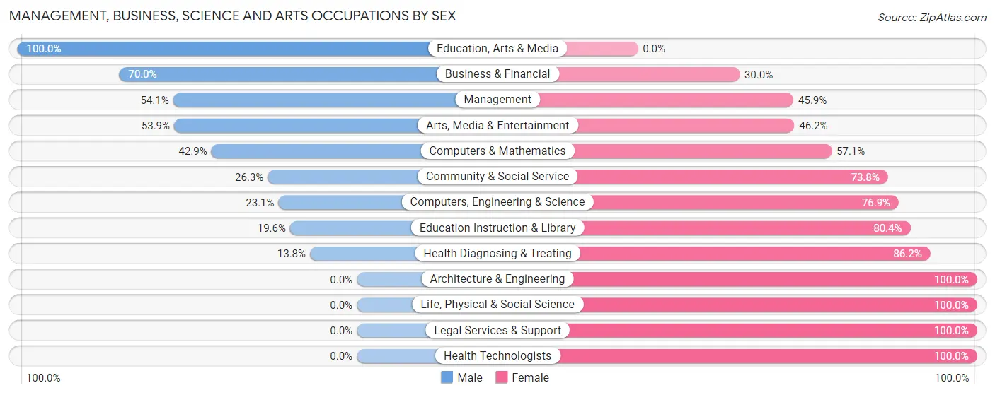 Management, Business, Science and Arts Occupations by Sex in Zip Code 12093
