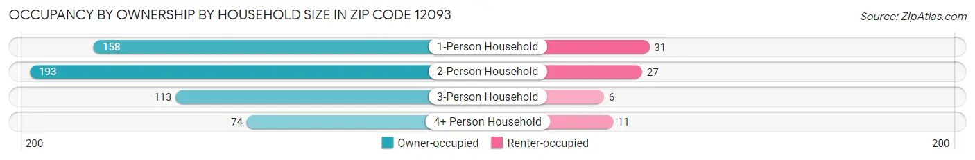Occupancy by Ownership by Household Size in Zip Code 12093