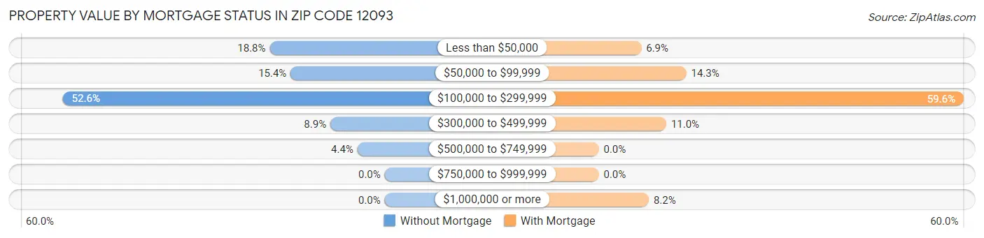 Property Value by Mortgage Status in Zip Code 12093