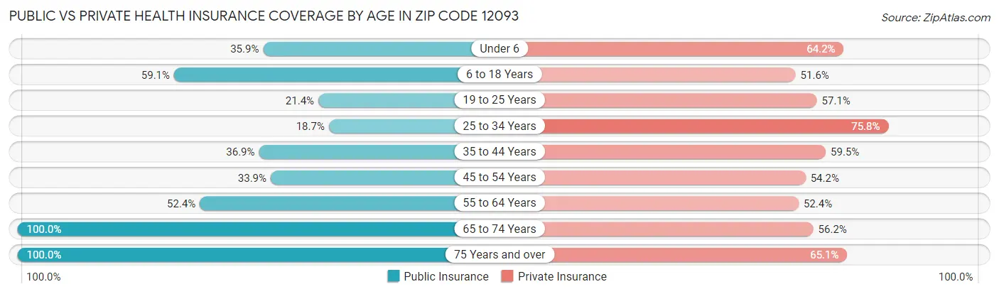 Public vs Private Health Insurance Coverage by Age in Zip Code 12093