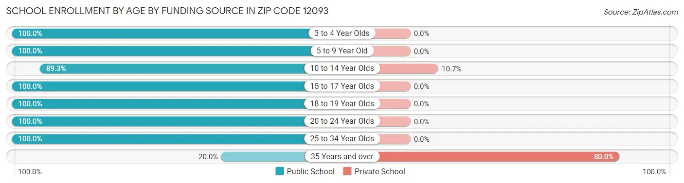 School Enrollment by Age by Funding Source in Zip Code 12093