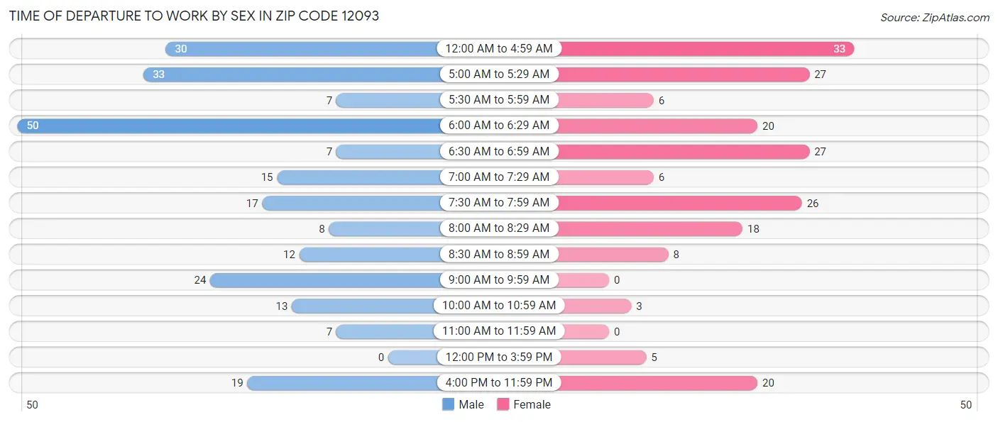 Time of Departure to Work by Sex in Zip Code 12093