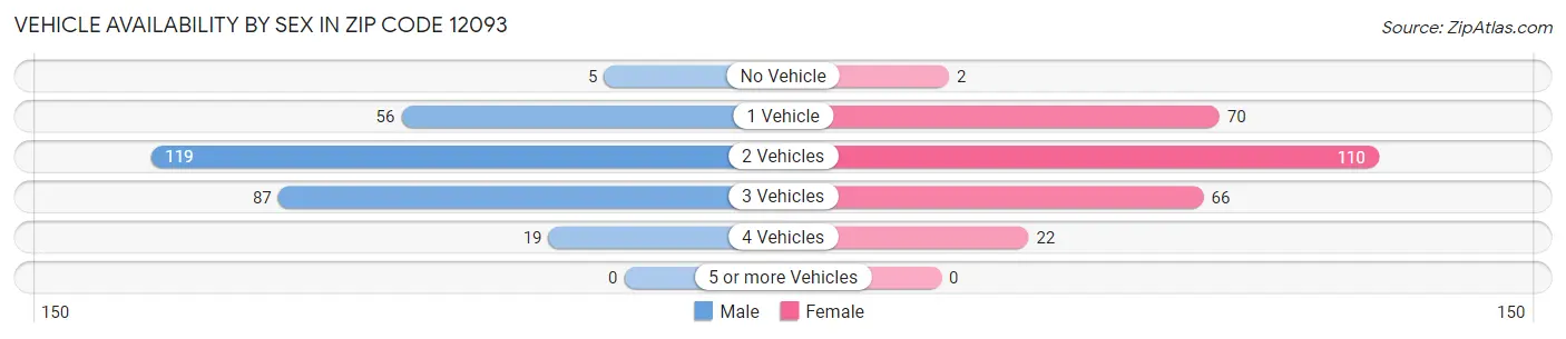 Vehicle Availability by Sex in Zip Code 12093