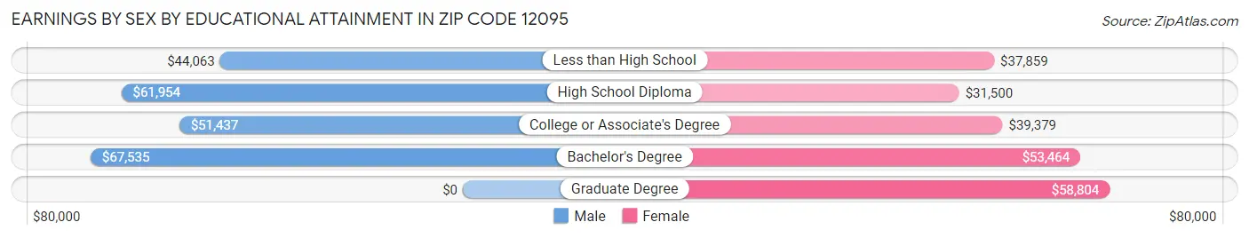 Earnings by Sex by Educational Attainment in Zip Code 12095