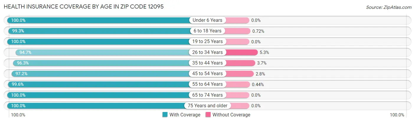 Health Insurance Coverage by Age in Zip Code 12095