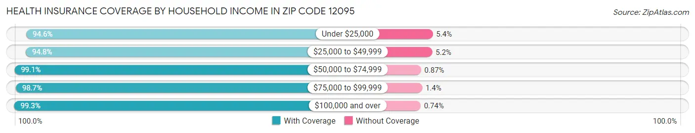 Health Insurance Coverage by Household Income in Zip Code 12095