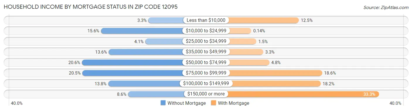 Household Income by Mortgage Status in Zip Code 12095