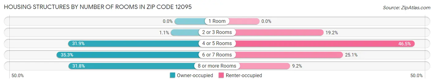Housing Structures by Number of Rooms in Zip Code 12095