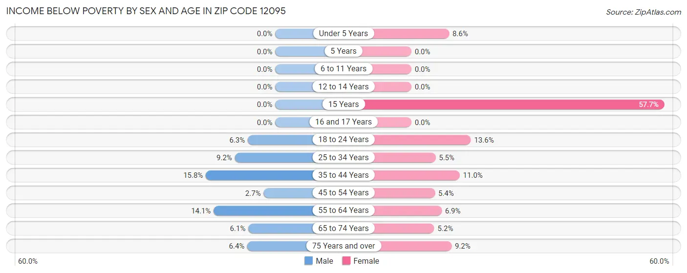 Income Below Poverty by Sex and Age in Zip Code 12095
