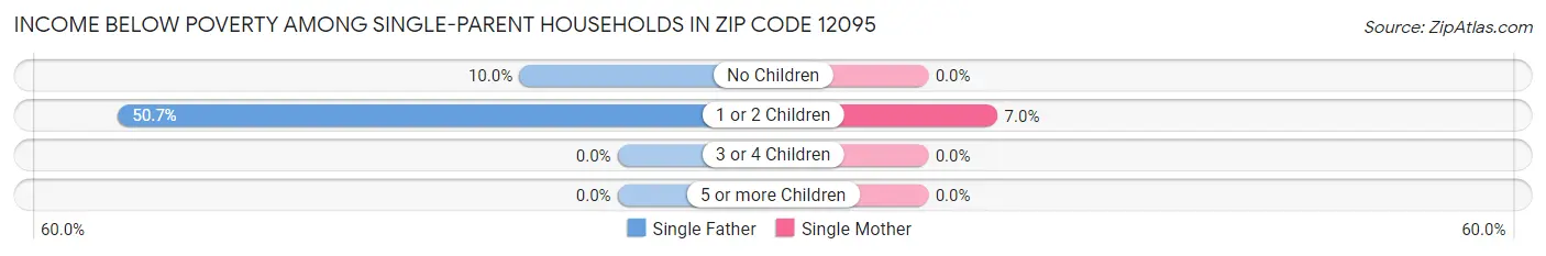 Income Below Poverty Among Single-Parent Households in Zip Code 12095