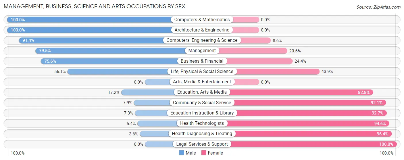 Management, Business, Science and Arts Occupations by Sex in Zip Code 12095