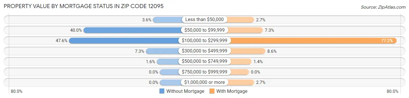 Property Value by Mortgage Status in Zip Code 12095