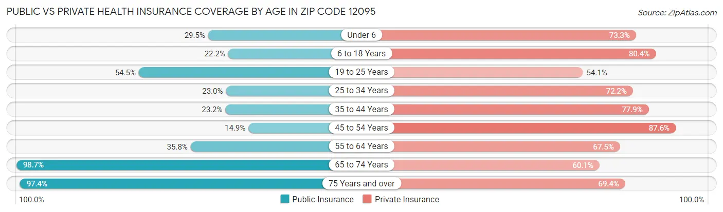 Public vs Private Health Insurance Coverage by Age in Zip Code 12095