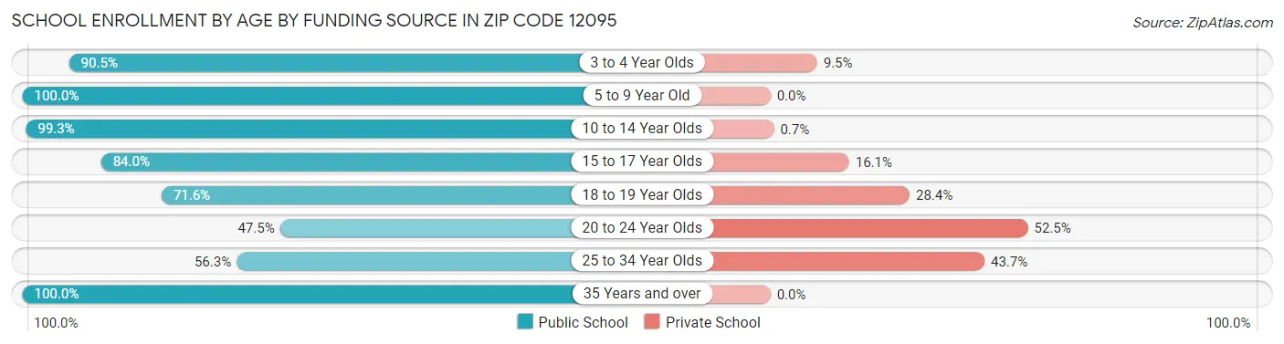 School Enrollment by Age by Funding Source in Zip Code 12095