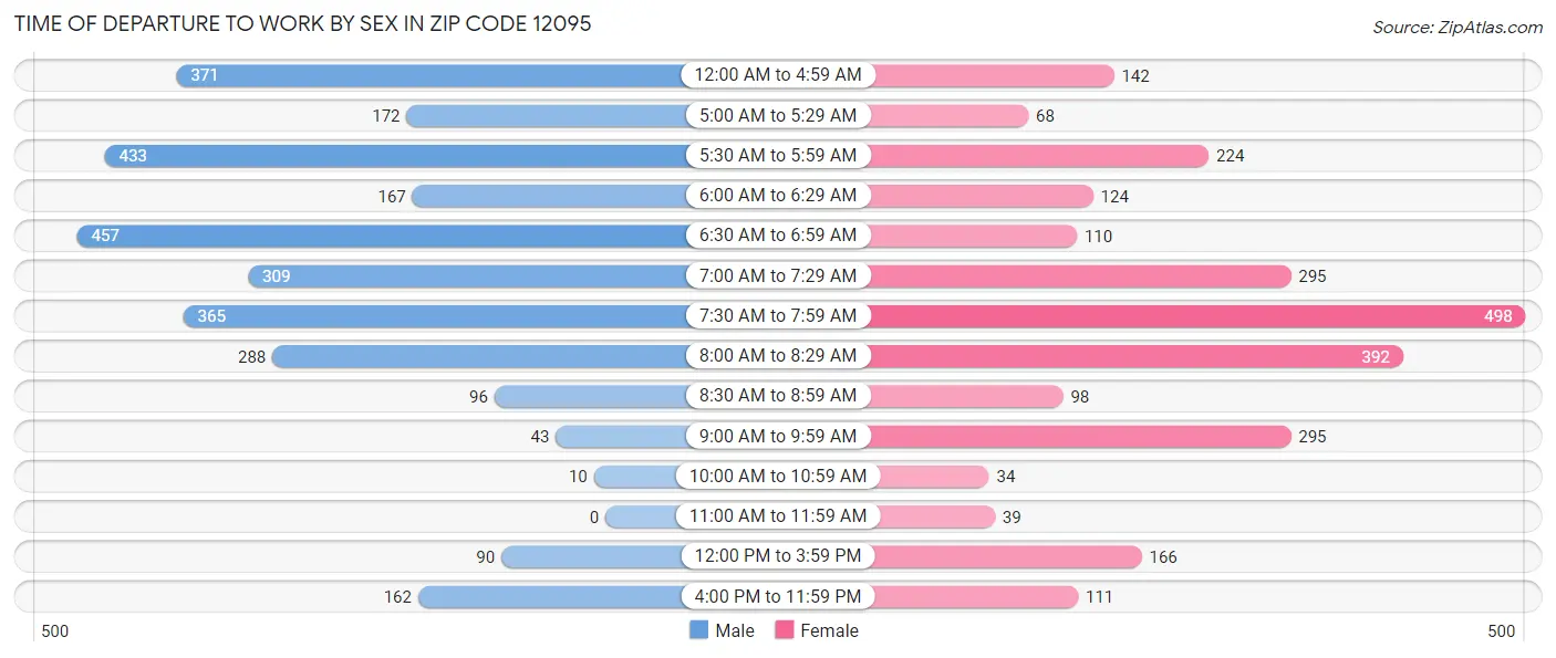 Time of Departure to Work by Sex in Zip Code 12095