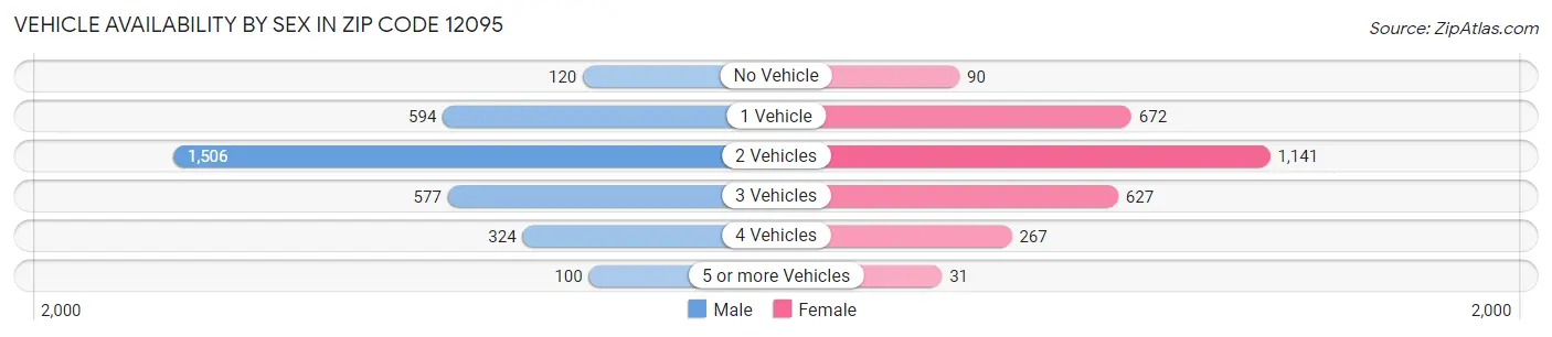 Vehicle Availability by Sex in Zip Code 12095