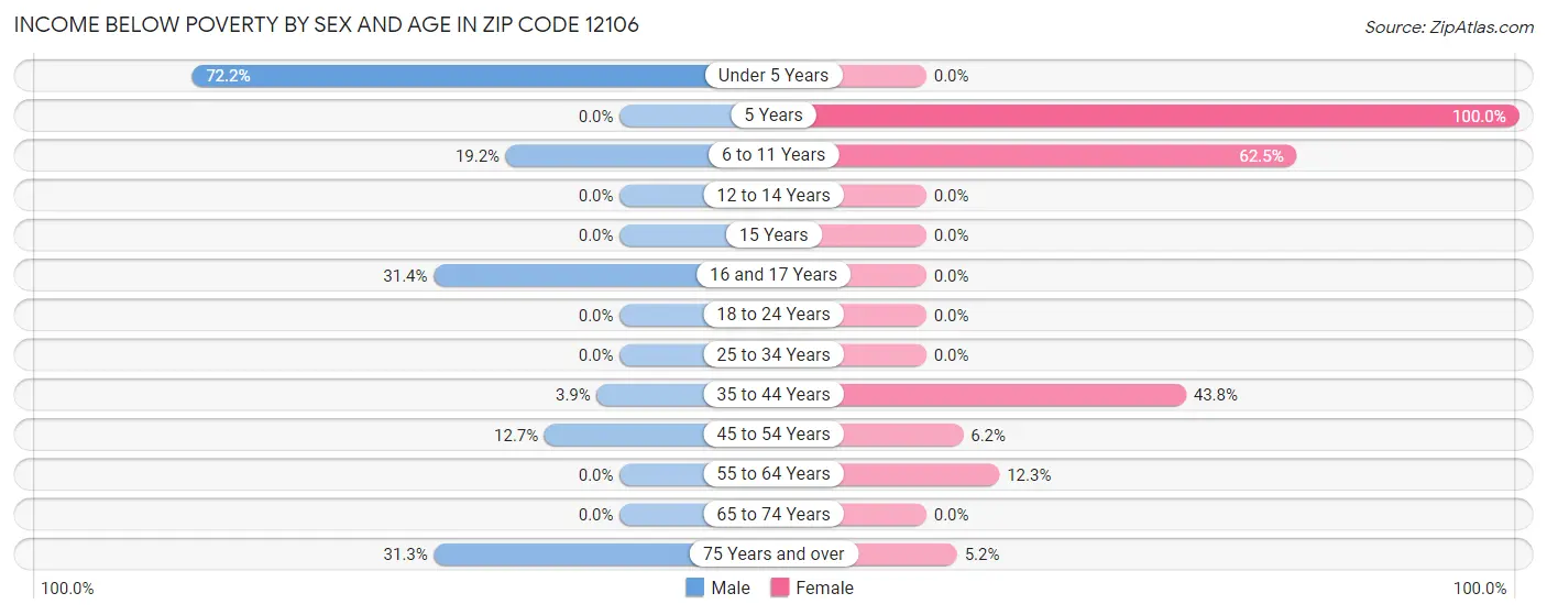 Income Below Poverty by Sex and Age in Zip Code 12106