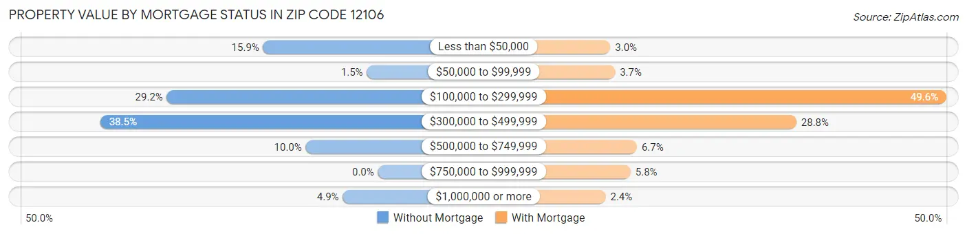Property Value by Mortgage Status in Zip Code 12106