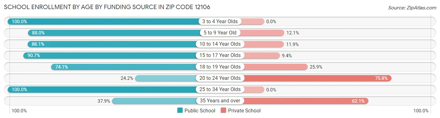 School Enrollment by Age by Funding Source in Zip Code 12106