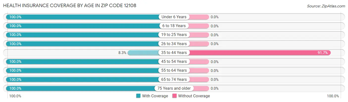 Health Insurance Coverage by Age in Zip Code 12108