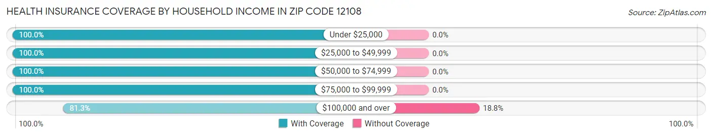 Health Insurance Coverage by Household Income in Zip Code 12108