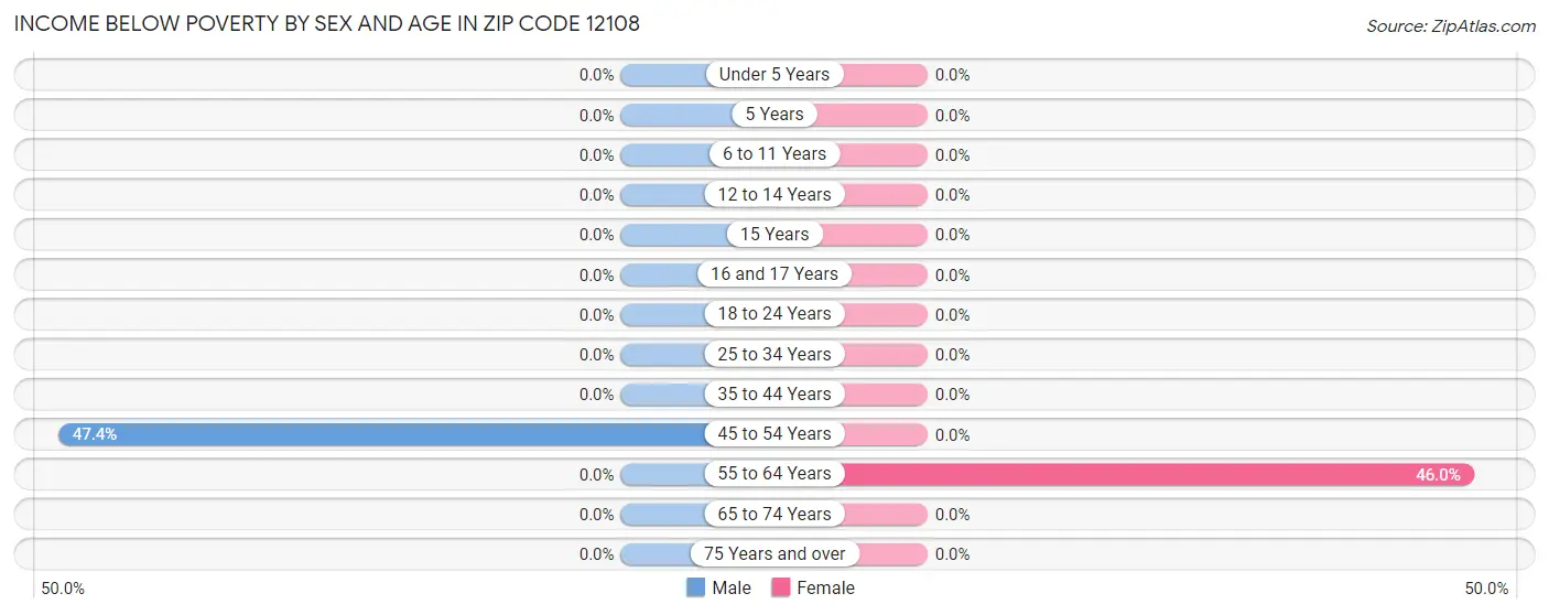 Income Below Poverty by Sex and Age in Zip Code 12108