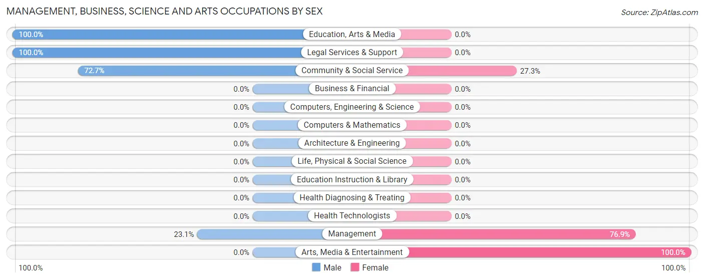Management, Business, Science and Arts Occupations by Sex in Zip Code 12108