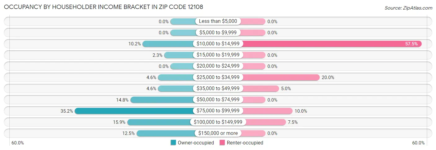 Occupancy by Householder Income Bracket in Zip Code 12108