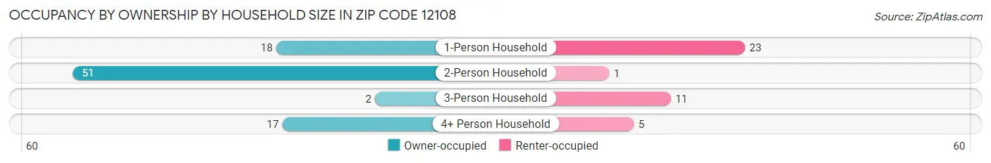 Occupancy by Ownership by Household Size in Zip Code 12108