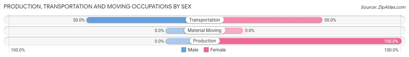 Production, Transportation and Moving Occupations by Sex in Zip Code 12108